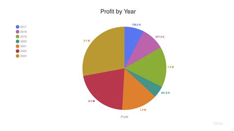 Image result for Types of Data Visualization