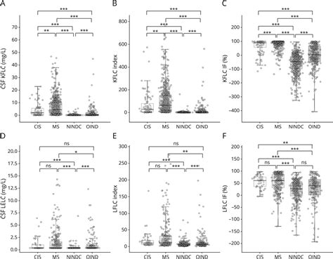Kappa Free Light Chain Biomarkers Are Efficient for the Diagnosis of ...