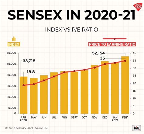 Markets bullish, but overvalued stocks may explain Sensex high