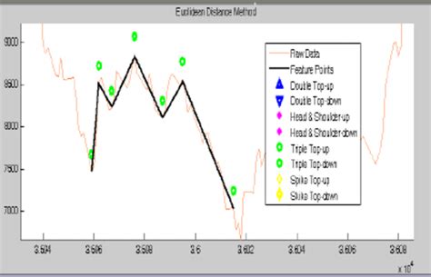 Image result for Python Head and Shoulder Pattern Algorithm