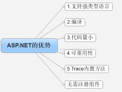 ASP.NET程序设计案例教程《上机操作题》_aspnet上机题-CSDN博客