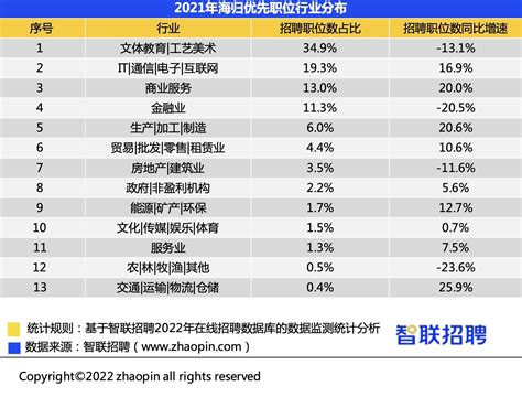 《2022中国海归就业调查报告》人均薪资14680元 - 知乎