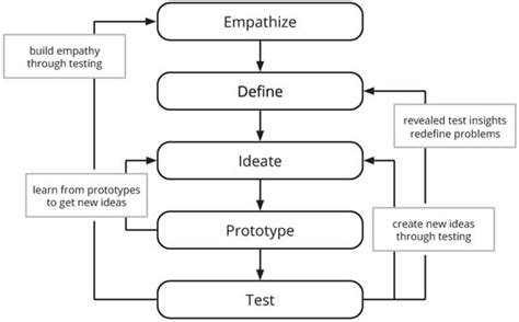 Technology-Supported Behavior Change—Applying Design Thinking to ...