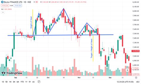Head and Shoulders Pattern - Meaning, Types, Example, and Benefits