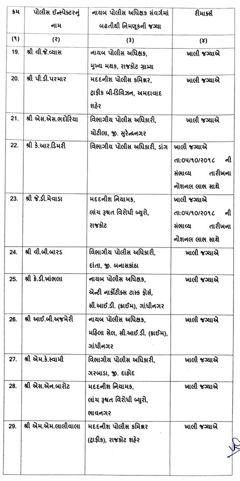 68 Gujarat Police Inspectors promoted as DySP 9 armed, 47 unarmed & 12 ...