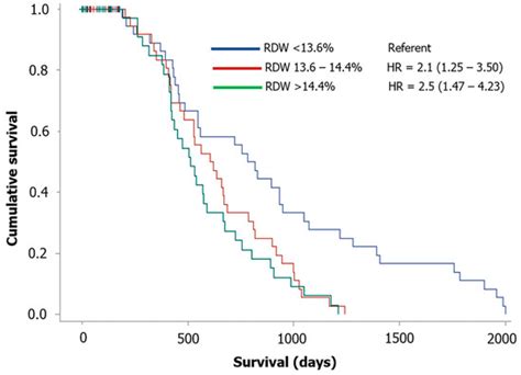 Red Cell Distribution Width Has a Negative Prognostic Role in Dogs with ...