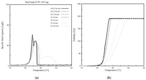 A Comparative Study on the Thermal Energy Storage Performance of Bio ...