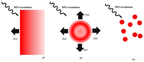 An Overview of Temperature Issues in Microwave-Assisted Pyrolysis