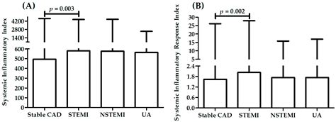Investigation of the Associations of Novel Inflammatory Biomarkers ...