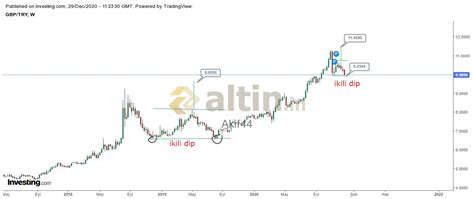 Arkadaşlar daha önce yine ikili dip vardı ve ben 9.60 - Yorumlu grafik