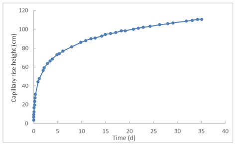 Study on Ecological Threshold of Groundwater in Typical Salinization ...