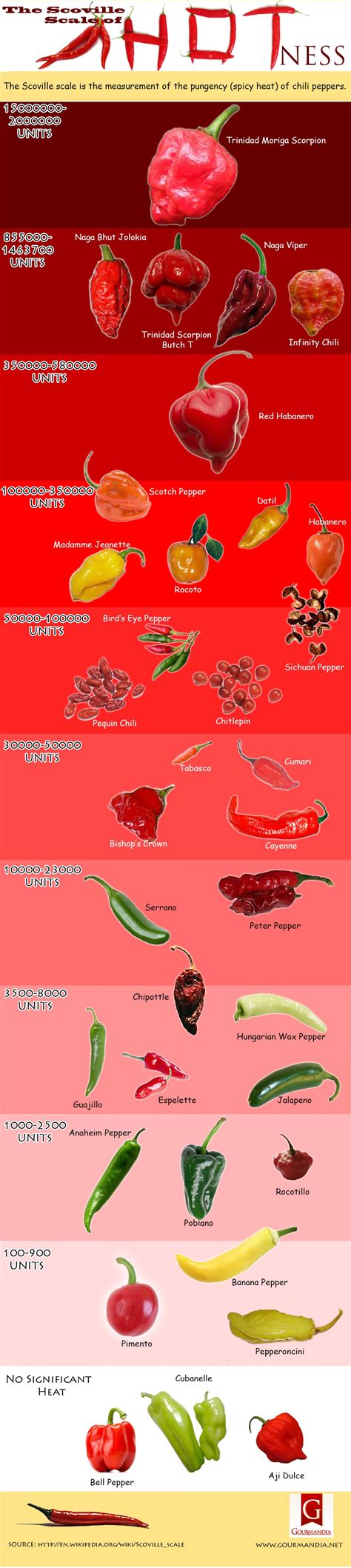 Thai Pepper Scoville Heat Units at Rita Block blog