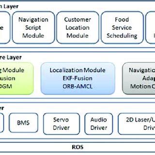 Cooking Robot System Architecture Image 的图像结果