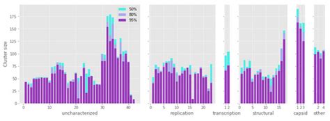 Evolutionary Study of the Crassphage Virus at Gene Level