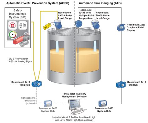 Tank Storage | Emerson IN