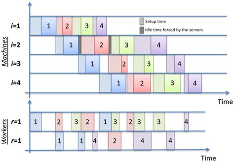 The Permutation Flow Shop Scheduling Problem with Human Resources: MILP ...