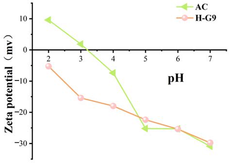 Fabricating Porous Carbon Materials by One-Step Hydrothermal ...