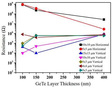 A Phase Change Material for Reconfigurable Circuit Applications