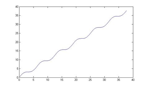 Image result for Round Function MATLAB