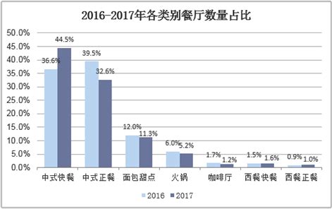 2017年1-6月餐饮数据分析：收入同比增长11.2%（附图表）-中商情报网