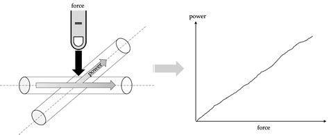 Analysis of Fibre Cross-Coupling Mechanisms in Fibre-Optical Force Sensors