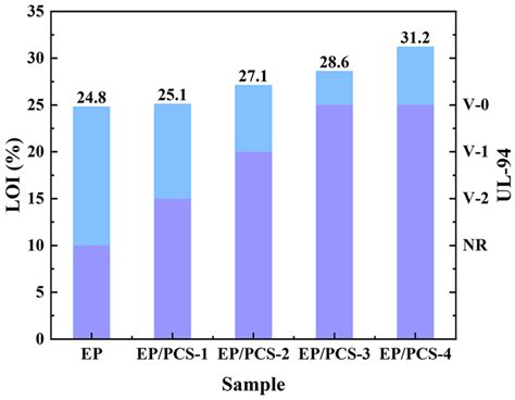 Preparation of a Polymeric Phosphoramide Flame-Retardant and Its Effect ...