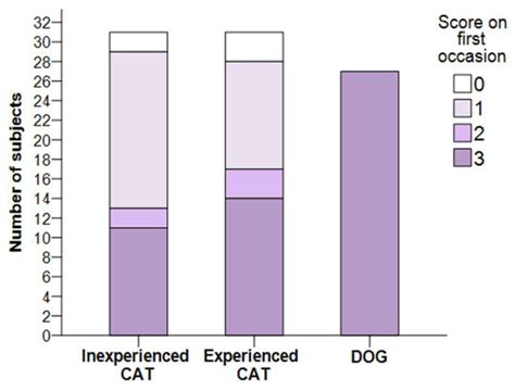 Comparing Pears to Apples: Unlike Dogs, Cats Need Habituation before ...
