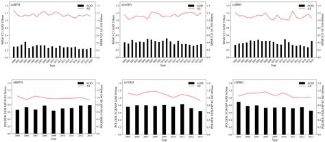 Validation and Analysis of MISR and POLDER Aerosol Products over China