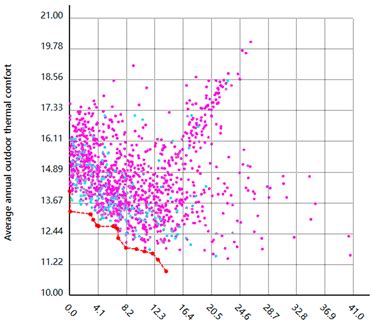 Multi-Objective Optimization Design for Cold-Region Office Buildings ...