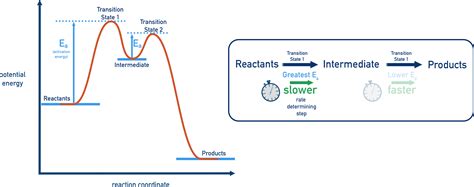 5.10 Multistep Reaction Energy Profile | AP Chemistry