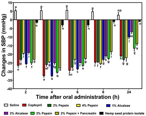 Structural and Antihypertensive Properties of Enzymatic Hemp Seed ...
