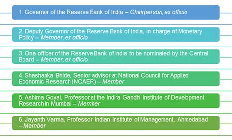 Monetary Policy Committee (MPC) - Indian Economy Notes
