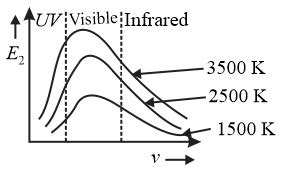 Following graphs show the variation in the intensity of heat radiations ...