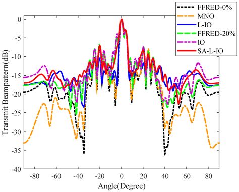 Integrated Radar and Communication Waveform Design for Distributed MIMO ...