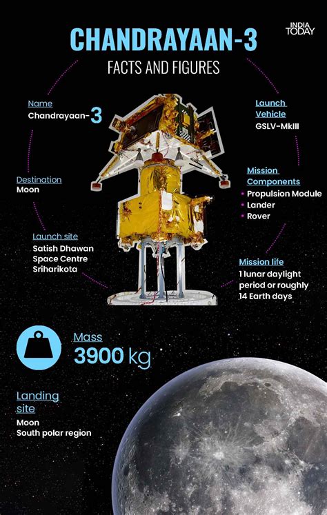 Chandrayaan-3 launch: Unpacking India's ambitious lunar mission