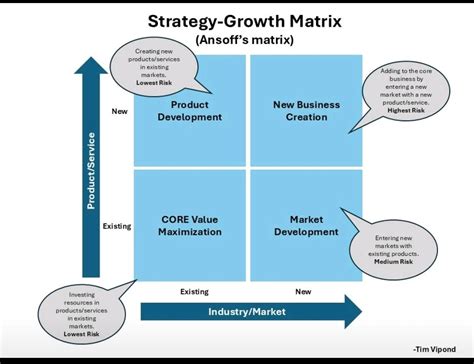Strategic Matrix Model 的图像结果