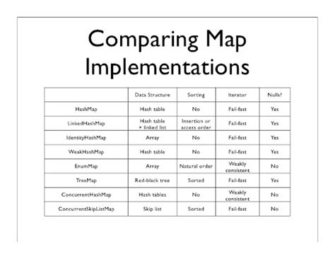 Image result for TreeMap vs HashMap Java