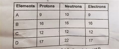 (a). Write the electronic distribution of element B. (b). What is the ...
