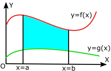 Using Integrals to Find Area 的图像结果