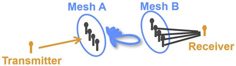 WISCANet: A Rapid Development Platform for Beyond 5G and 6G Radio ...