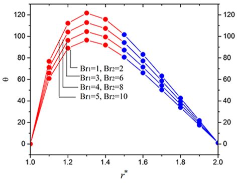 Manufacturing of Double Layer Optical Fiber Coating Using Phan-Thien ...