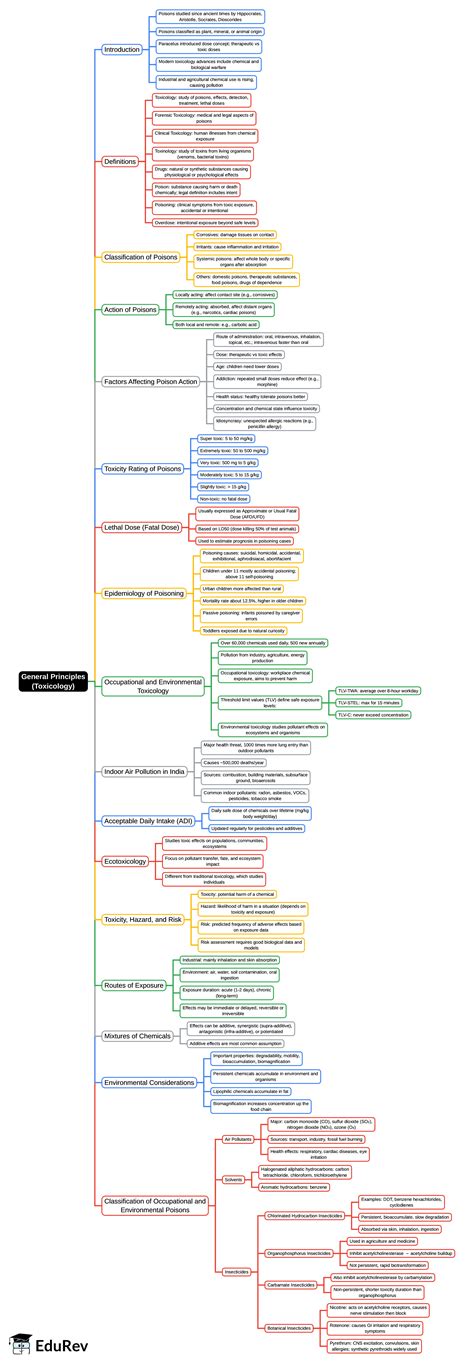 Mind Map: General Principles (Toxicology) - Forensic Medicine and ...