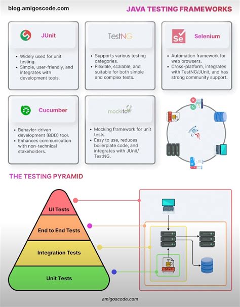 Image result for Java Testing Frameworks