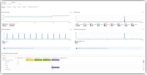 Image result for Cosmos DB MongoDB API