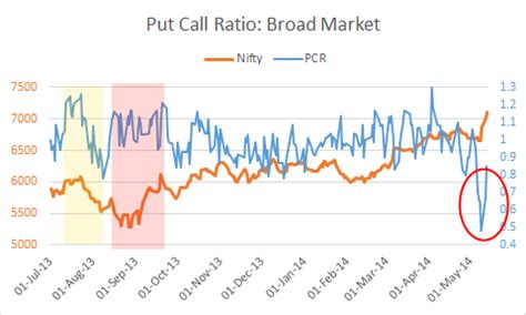 Optionalysis: The Put-Call Ratio and the Huge Outlier in PCROI ...