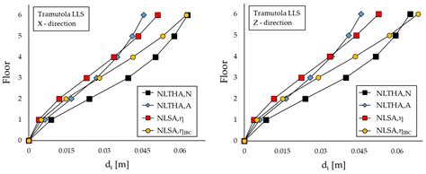 Assessment of Non-Linear Analyses of RC Buildings Retrofitted with ...