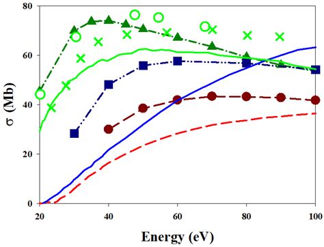 Electron Impact Ionization Cross-Section Maxima of Atoms
