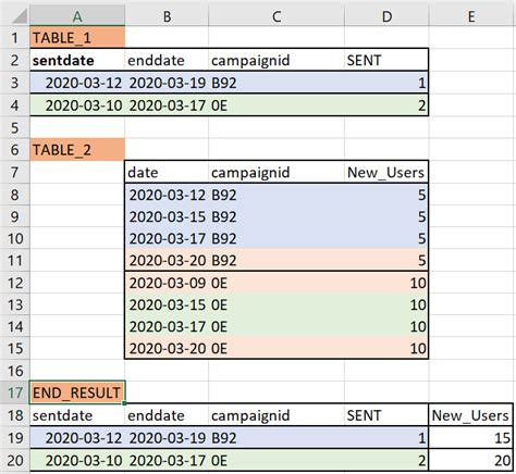 Image result for SQL Join within a Date Range
