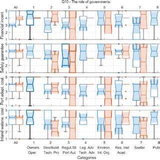 Image result for Box Plot Distribution