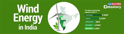 Data Story: Wind Energy in India - GS SCORE